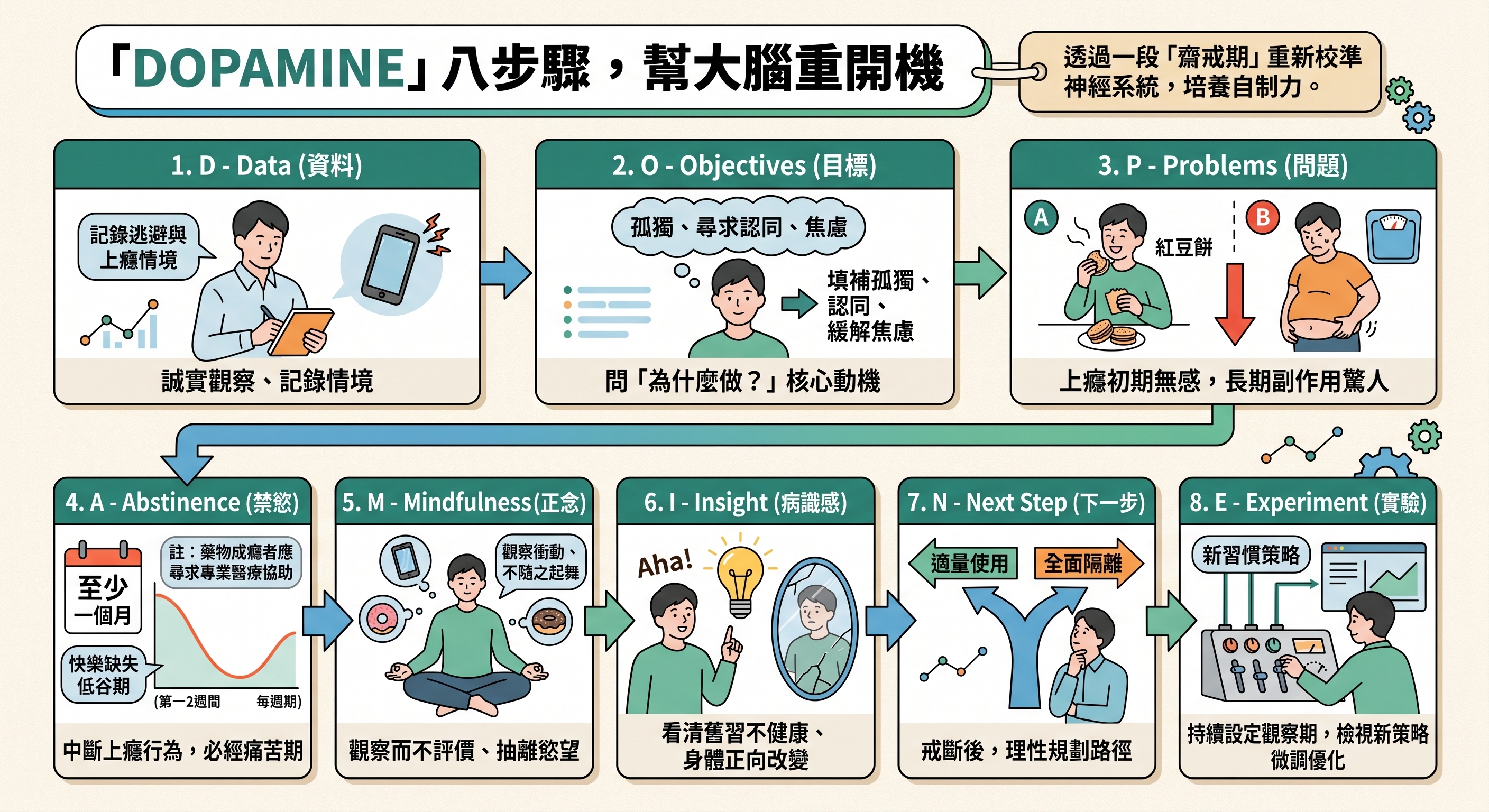 DOPAMINE 八步驟