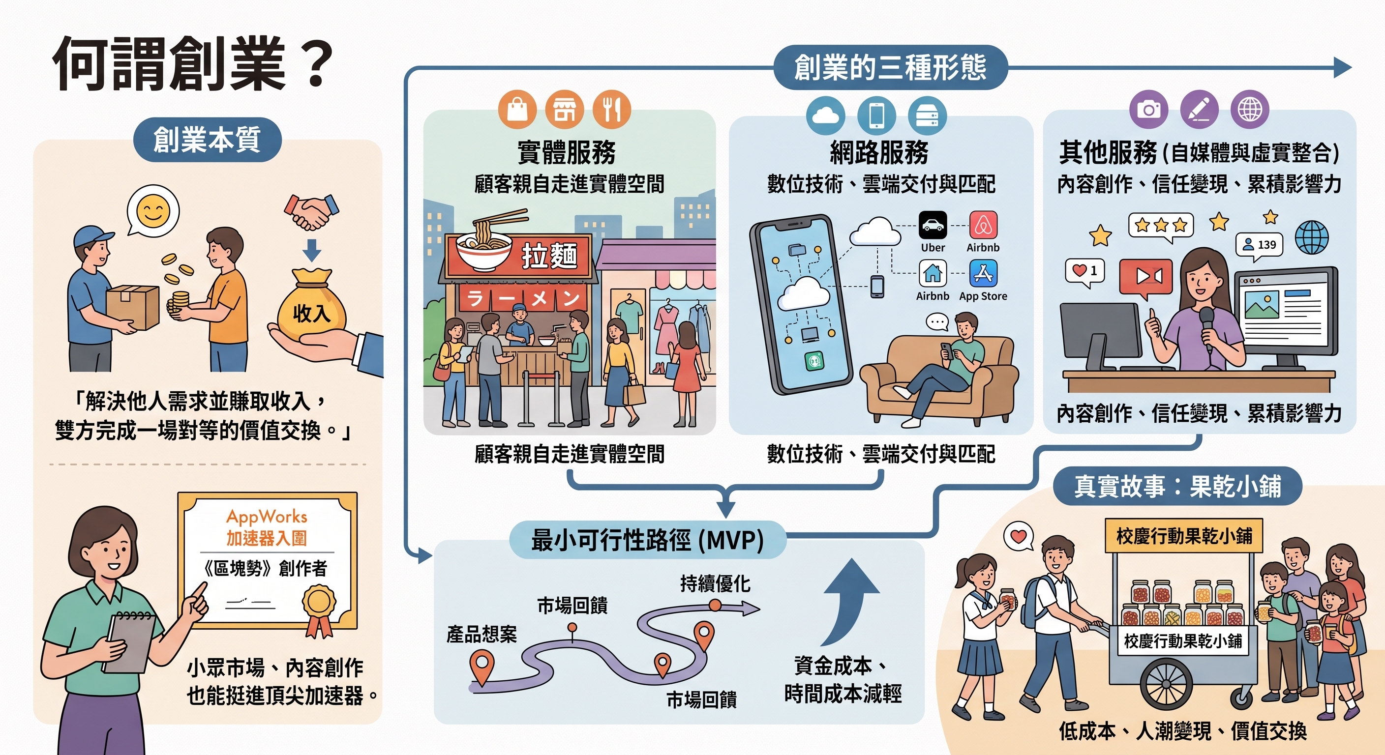 為何創業