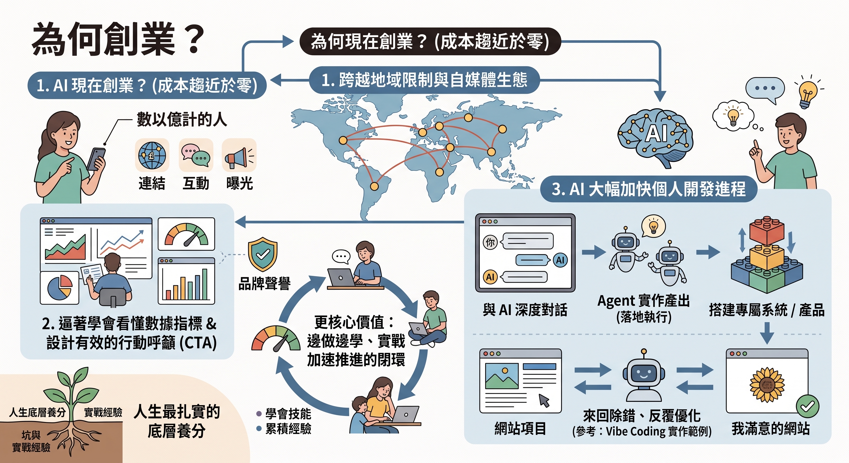 為何創業